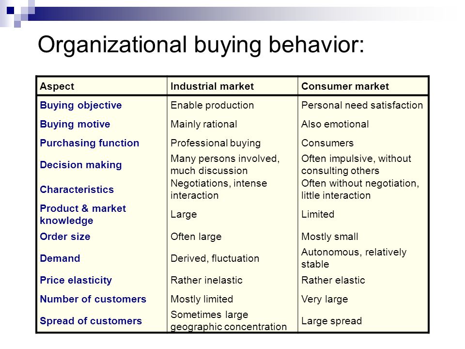comparison between consumer and industrial buying behaviour